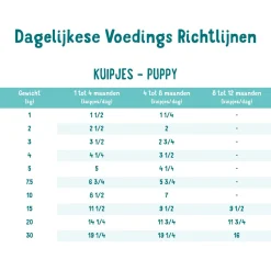 Edgard&Cooper Kuipje Duck Chicken Puppy - Hondenvoer - Eend Kip Broccoli 150 g Graanvrij