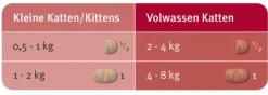 Milbemax Milbemax Kitten & Kat - Anti wormenmiddel - 2 tab 0.5 Tot 2 Kg