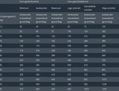 Prins Procare Gewichtscontrole & Diabetes - Hondenvoer