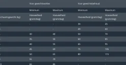 Prins Vitalcare Gewichtsverlies/Diabeet - Kattenvoer