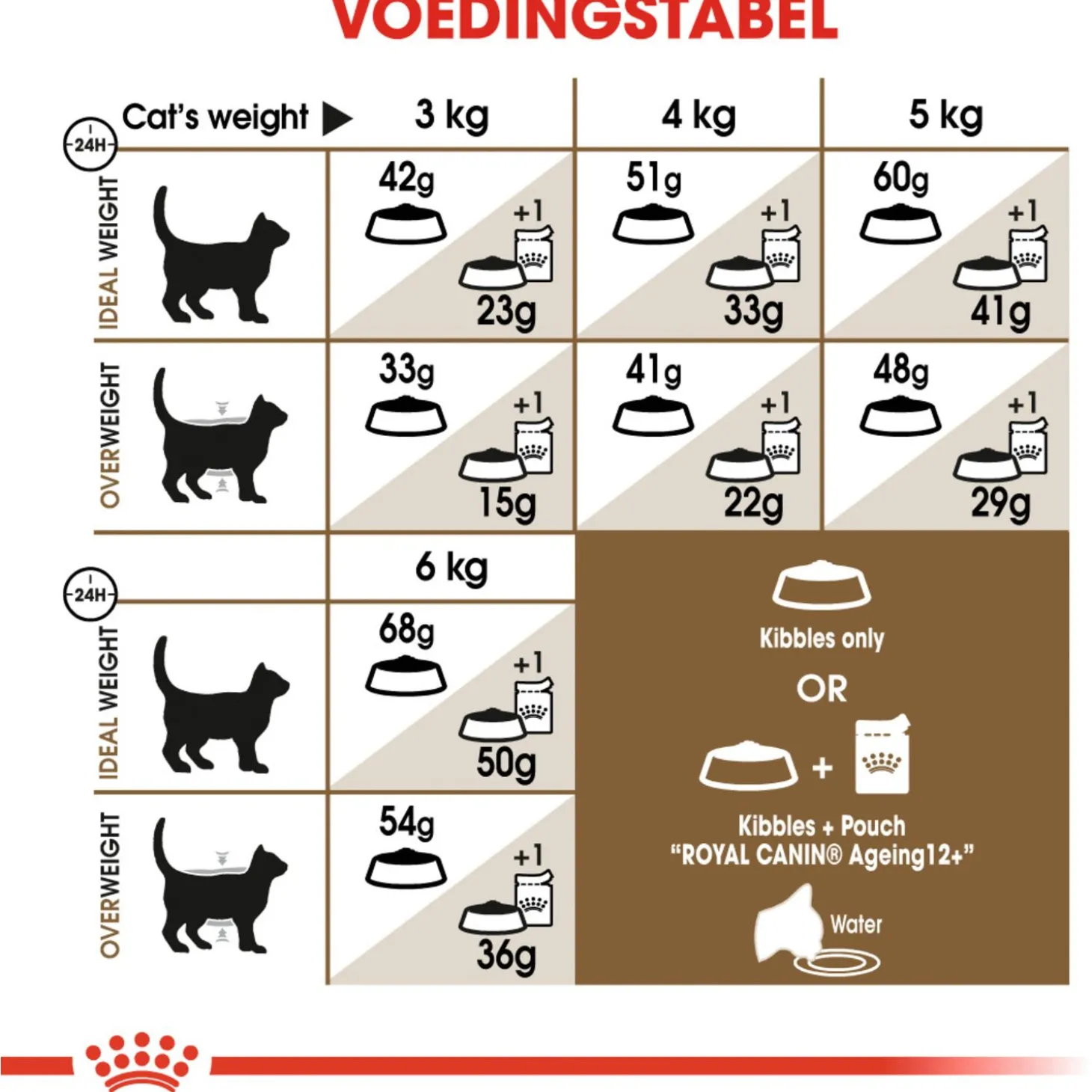 Royal Canin Ageing 12+ - Kattenvoer