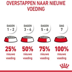 Royal Canin Digestive Care - Kattenvoer