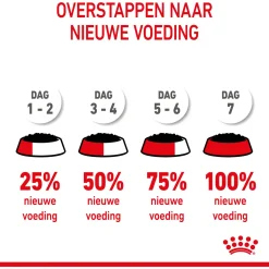 Royal Canin Maxi Natvoer - Puppy-Hondenvoer - 10x140 g