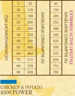 Sam's Field 4300 Power Kip&Aardappel - Hondenvoer