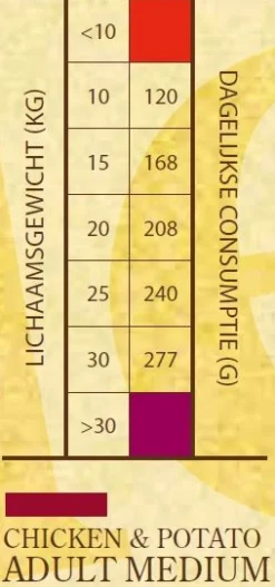 Sam's Field Adult Medium Kip&Aardappel - Hondenvoer