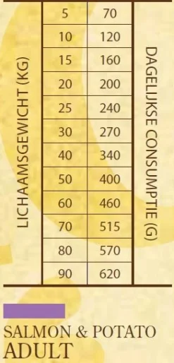 Sam's Field Adult Zalm&Aardappel - Hondenvoer