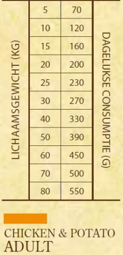 Sam's Field High Meat & Grain Free Kip - Hondenvoer