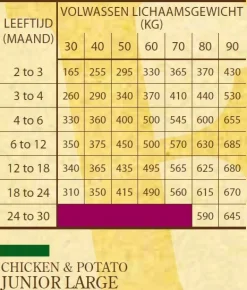 Sam's Field Junior Large Kip&Aardappel - Hondenvoer