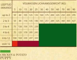 Sam's Field Puppy Kip&Aardappel - Hondenvoer
