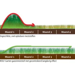 Wolf-Garten Natura Bio Gazonmest Herfst - Gazonmeststoffen